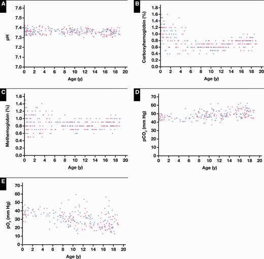 Reference value distributions for critical care whole blood biochemical parameters on the Radiometer ABL90 FLEX PLUS blood gas analyzer in the Canadian Laboratory Initiative on Paediatric Reference Intervals cohort of healthy children and adolescents, including pH (A), carboxyhemoglobin (B), methemoglobin (C), Pco2 (D), and Po2 (E). Blue dots represent boys and pink dots represent girls.