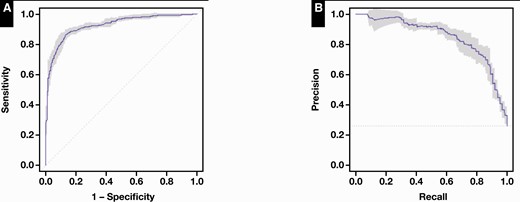 Receiver operating characteristic (ROC) curves and precision-recall curves for the CNN ensemble classifier. A, ROC curve, constructed using class predictions for reserved test data. Area under the curve = 0.92. B, Precision-recall curve. Shaded areas represent estimated 95% confidence intervals.