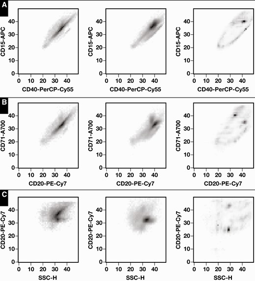 Examples of averaged (n = 100) absolute values of Shapley additive explanation (SHAP) values for two-dimensional (2D) histograms. Axes are numbered in terms of 2D histogram bin numbers. Left panels, cHL–; center panels, cHL+; and right panels, average (SHAP values). A, CD40 vs CD15. B, CD20 vs CD71. C, SSC-H (side scatter) vs CD20. cHL, classic Hodgkin lymphoma.