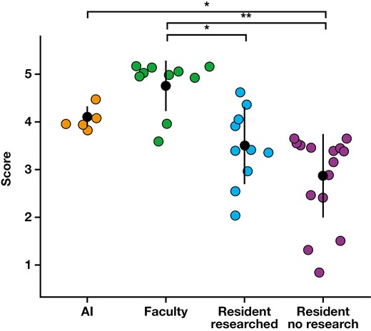 Questionnaire results. AI, artificial intelligence. *P < .05; **P < .01.