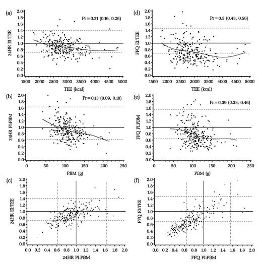 FIGURE 2. Men: Reported energy intake (EI):total energy expenditure (TEE) against TEE for 24-hour dietary recalls (24HR) (a) or the food frequency questionnaire (FFQ) (d); reported protein intake (PI):protein biomarker (PBM) against PBM for 24HR (b) and FFQ (e); and EI:TEE against PI:PBM for 24HR (c) and FFQ (f), the Observing Protein and Energy Nutrition (OPEN) Study, Maryland, September 1999–March 2000. Solid lines, expected ratio for valid reporting (points above the line, overreporters; points below the line, underreporters); dotted lines, 95% confidence interval for accurate reporting (EI:TEE and PI:PBM); curved lines, a cubic smoothing spline fit to the data points. Pr, proportion (95% confidence interval) for underreporters. Two respondent observations—one in (a), one in (f), and these same two in (d)—were outside the range of the axes of the plots and were excluded.