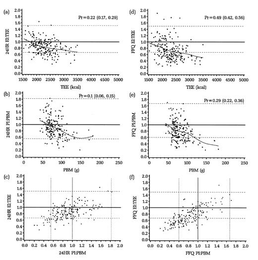 FIGURE 3. Women: Reported energy intake (EI):total energy expenditure (TEE) against TEE for 24-hour dietary recalls (24HR) (a) or the food frequency questionnaire (FFQ) (d); reported protein intake (PI):protein biomarker (PBM) against PBM for 24HR (b) and FFQ (e); and EI:TEE against PI:PBM for 24HR (c) and FFQ (f), the Observing Protein and Energy Nutrition (OPEN) Study, Maryland, September 1999–March 2000. Solid lines, expected ratio for valid reporting (points above the line, overreporters; points below the line, underreporters); dotted lines, 95% confidence interval for accurate reporting (EI:TEE and PI:PBM); curved lines, a cubic smoothing spline fit to the data points. Pr, proportion (95% confidence interval) for underreporters.