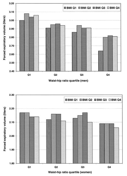 FIGURE 1. Forced expiratory volume in 1 second (liters) by quartile (Q) of waist:hip ratio and body mass index (BMI) (weight (kg)/height (m)2) in 9,674 men and 11,876 women aged 45–79 years without prevalent heart disease, stroke, or cancer, European Prospective Investigation into Cancer and Nutrition–Norfolk, United Kingdom, 1993–1997. Values were adjusted for age, height, cigarette smoking (never, former, or current), physical activity index (I, II, III, or IV), prevalent bronchitis/emphysema (yes vs. no), prevalent asthma (yes vs. no), and social class (I, II, IIIa, IIIb, IV, or V).