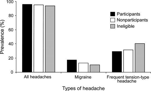 Prevalence of headache in 1989 according to participation status in 2001 in a Danish population-based follow-up study. All headaches: χ2 = 0.84 (2 df), p = 0.66; migraine: χ2 = 3.3 (2 df), p = 0.19; tension-type headache: χ2 = 3.4 (2 df), p = 0.18.