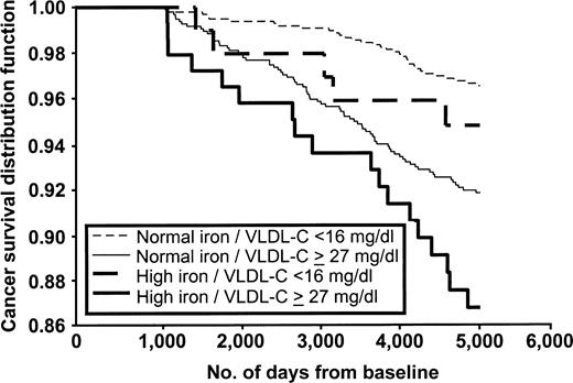 Kaplan-Meier survival distribution functions for combinations of serum iron and very low density lipoprotein cholesterol (VLDL-C), Framingham Offspring Study, 1971–1999.