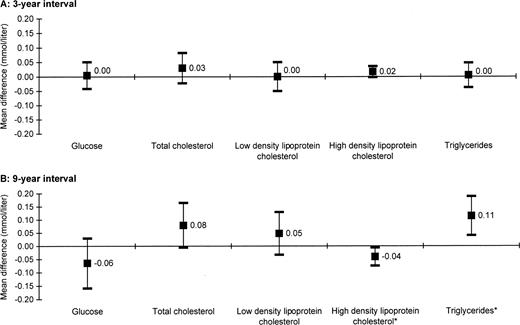 Mean differences (and 95% confidence intervals) in glucose and lipids at follow-up for adults with a history of weight gain compared with those maintaining preobese weight over 3-year (part A) and 9-year (part B) intervals, Atherosclerosis Risk in Communities Study, 1987–1998. All models were adjusted for ethnicity, gender, education, and field center; age, body mass index (24.0 kg/m2), smoking status, and alcohol beverage consumption status at follow-up; and follow-up time. Glucose models were also adjusted for use of diabetes medications at follow-up. Lipid models were also adjusted for use of lipid-lowering medications at follow-up. *p < 0.05.