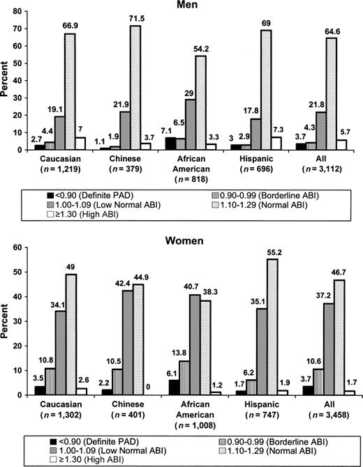 Distribution of ankle-brachial index (ABI) values among men and women in the Multi-Ethnic Study of Atherosclerosis, 2000–2002. PAD, peripheral arterial disease.
