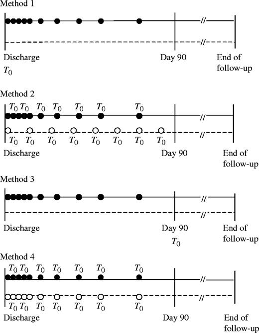 Study designs in methods 1–4. Method 1: simple grouping; method 2: random selection of prescription time among nonusers; method 3: follow-up since the end of exposure time window; method 4: prescription time-distribution matching between users and nonusers. Solid line, follow-up of user group; dashed line, follow-up of nonuser group. T0, time 0 for follow-up. Black circles, users' time of first statin prescription; white circles, nonusers' assigned time of first statin prescription.
