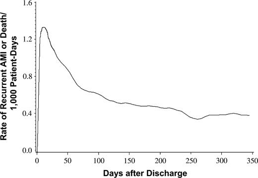 Rate of recurrent acute myocardial infarction (AMI) or death during the first year after hospital discharge, Quebec, Canada, 1996–2002.