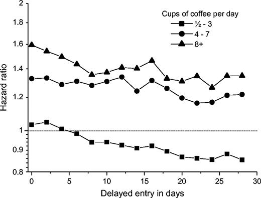 Adjusted hazard ratios for the relation between fetal death and maternal coffee consumption during pregnancy, according to time of delayed entry into the Cox regression model, Denmark, 1996–2002. Day 0 equals the time of interview.