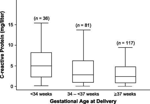 Distribution of C-reactive protein according to gestational age at delivery, Project Viva, Massachusetts, 1999–2003. The boxes represent the interquartile range; the lower edge and upper edge correspond to the 25th and 75th percentiles, respectively. The horizontal line in each box represents the median level of C-reactive protein in each group. The extreme values within 1.5 times the interquartile range from the upper or lower quartile are the ends of the lines extending from the boxes.