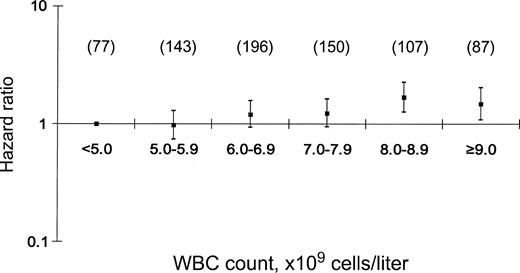 Hazard ratios and 95% confidence intervals of white blood cell count for coronary heart disease in nonsmoking Korean women, 1993–2003. WBC, white blood cell. Values in parentheses denote numbers of cases.