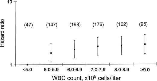 Hazard ratios and 95% confidence intervals of white blood cell count for stroke in nonsmoking Korean men, 1993–2003. WBC, white blood cell. Values in parentheses denote numbers of cases.