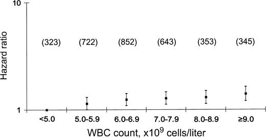 Hazard ratios and 95% confidence intervals of white blood cell count for stroke in nonsmoking Korean women, 1993–2003. WBC, white blood cell. Values in parentheses denote numbers of cases.