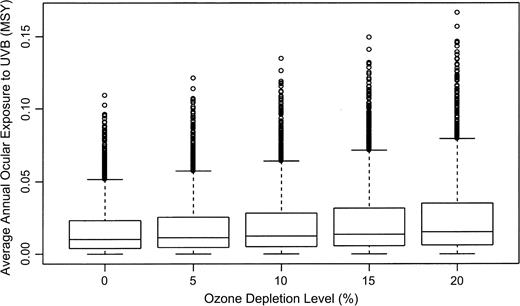 Average annual ocular exposure to ultraviolet B (UVB) radiation under variable levels of ozone depletion. The box plots show the median (line) and interquartile range (edges); whiskers (T-shaped bars) are drawn to the nearest value beyond 1.5 × the interquartile range. Circles represent outliers. MSY, Maryland sun-years. (A Maryland sun-year is a measure of the ultraviolet energy that falls on a horizontal surface in Maryland in 1 year, erythemically weighted.)