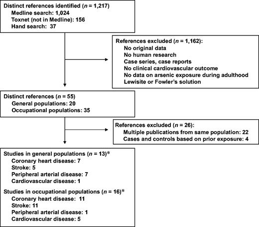 Selection process used in a systematic review of studies on the relation between arsenic and cardiovascular disease, 1966–2005. (*Categories under the main headings do not total 13 and 16, respectively, because a single study may have included more than one cardiovascular disease outcome.)