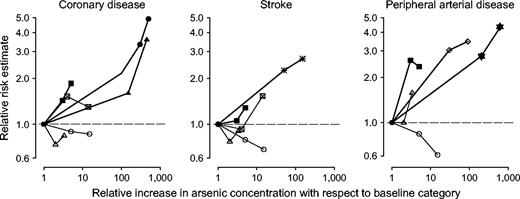 Dose-response relations between arsenic exposure in drinking water and cardiovascular disease outcomes in general population studies. The thick lines represent studies conducted in Taiwan (▪ Wu et al., 1989 (35); • Chen et al., 1996 (32); ▴ Tseng et al., 2003 (33);  Chiou et al., 1997 (34); ⋄ Chen et al., 1988 (36);  Tseng et al., 1996 (5)). The thin lines represent studies conducted in the United States (△ Engel and Smith, 1994 (29); ○ Lewis et al., 1999 (3); ⊠ Zierold et al., 2004 (37)). The reference categories were as follows: Wu et al., 1989 (35): <300 μg/liter; Chen et al., 1996 (32), Tseng et al., 2003 (33), and Tseng et al., 1996 (5): 0 mg/liter-year; Chiou et al., 1997 (34): <0.1 mg/liter-year; Chen et al., 1988 (36): 0 years of well-water consumption; Engel and Smith, 1994 (29): 5–10 μg/liter; Lewis et al., 1999 (30): <1 mg/liter-year; Zierold et al., 2004 (37): <2 μg/liter.