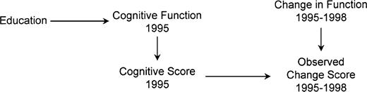 Directed acyclic graph showing what occurs if baseline score is a perfectly measured, nonlinear transformation of function for participants in the Assets and Health Dynamics Among the Oldest Old study born before 1924, United States. In this graph, 1995 cognitive function is the only determinant of 1995 cognitive score, but this relation is nonlinear so that baseline score affects change score, although it is independent of change in function. Conditioning on baseline function or score will give an unbiased effect estimate for education, but analyses without baseline adjustment will be biased.