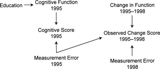 Directed acyclic graph assuming measurement error in baseline cognitive function for participants in the Assets and Health Dynamics Among the Oldest Old study born before 1924, United States. The absence of an arrow from education to change score shows the assumption that education does not affect decline due to aging (the null hypothesis). Education affects cognitive function, which in turn affects cognitive score. Cognitive score is an imperfect measure of cognitive function because of measurement error. This error directly affects the observed change score. Education is marginally uncorrelated with change score but is correlated when adjusted for 1995 cognitive score.