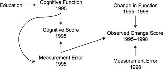 Directed acyclic graph showing the effect if measurement error differs by baseline cognitive function for participants in the Assets and Health Dynamics Among the Oldest Old study born before 1924, United States. Measurement error may depend in part on cognitive function, for example, because of a ceiling on the scale. In this graph, education will potentially be correlated with change score in a model adjusted for 1995 cognitive score or a model without such adjustment. Both the baseline-adjusted and -unadjusted models will show a correlation, which is spurious under the null hypothesis.