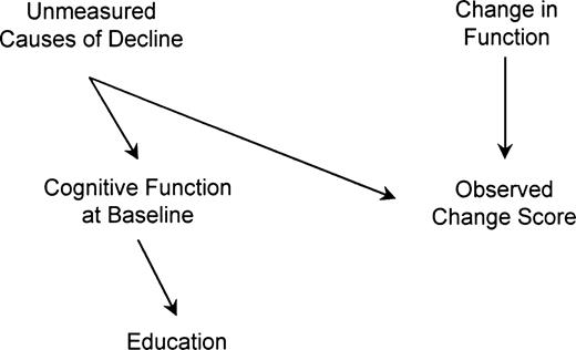 Directed acyclic graph showing the effect when assuming a common prior cause of education and cognitive change and no measurement error for participants in the Assets and Health Dynamics Among the Oldest Old study born before 1924, United States. If baseline cognitive function affects education, and decline has begun by the time the baseline assessment is conducted, adjusting for baseline function will not induce a correlation between education and observed change score.
