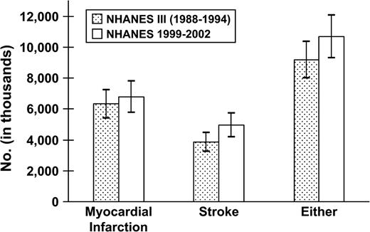 Estimated number of persons with a history of myocardial infarction, stroke, or either in the United States during 1988–1994 (Third National Health and Nutrition Examination Survey (NHANES III)) and 1999–2002 (NHANES 1999–2002). p = 0.033 comparing the prevalence of stroke between NHANES III and NHANES 1999–2002. Bars represent point estimates, and lines are 95% confidence intervals.