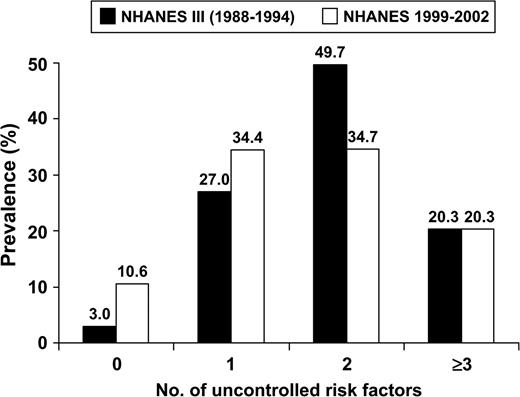 Age-standardized prevalence of 0, 1, 2, and ≥3 uncontrolled cardiovascular disease risk factors among persons with a history of myocardial infarction and stroke in the United States during 1988–1994 (Third National Health and Nutrition Examination Survey (NHANES III)) and 1999–2002 (NHANES 1999–2002). Uncontrolled risk factors: 1) hypertension (systolic blood pressure ≥140 mmHg or diastolic blood pressure ≥90 mmHg), 2) diabetes (glycated hemoglobin ≥7.0%), 3) high low density lipoprotein cholesterol (≥100 mg/dl), 4) obesity (body mass index ≥30 kg/m2), and 5) current cigarette smoking. p < 0.001 comparing the prevalence of zero risk factors in NHANES III and NHANES 1999–2002. Prevalence was standardized to the age distribution of the population in NHANES 1999–2002 with a history of myocardial infarction and stroke.