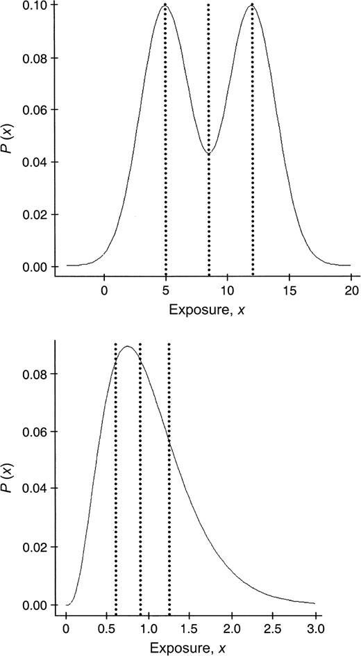 Probability distribution functions for Monte Carlo simulation study: exposure-distributed bimodal normal (top) and gamma (bottom). Dotted lines indicate the values utilized for the threshold corresponding to the 25th, 50th, and 75th percentiles.