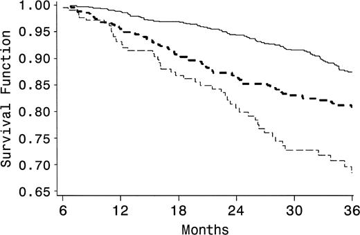 Survival according to the pattern of heroin and cocaine use in a Baltimore, Maryland–based cohort of individuals infected with human immunodeficiency virus-1, 1998–2003. Compared with that for nonusers (solid line), time to death (in months) for intermittent users (dark dashed line, p < 0.001) and persistent users (light dashed line, p < 0.001 compared with nonusers, p = 0.015 compared with intermittent users) was significantly shorter.