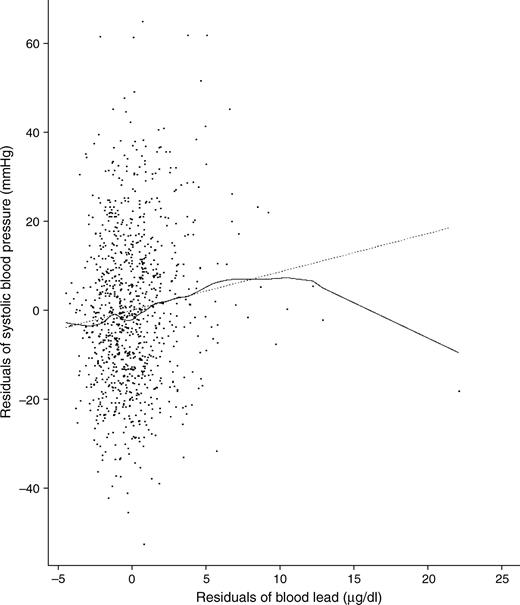 Association (added variable plot) of blood lead with systolic blood pressure from the final model (model 4) showing one influential point with a blood lead level of 27.3 μg/dl that was removed from the final regression models (the beta coefficient for blood lead increased approximately 25% after its removal, but the associations achieved statistical significance in all models with or without this point), Baltimore Memory Study, Maryland, 2001–2002. The dotted line was derived from the final regression model with the influential point included. The solid line is from a locally weighted smoothing method.