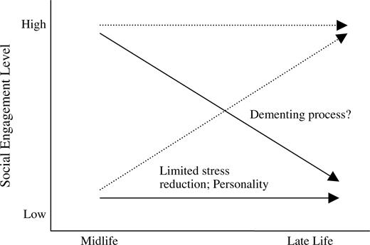 Trajectories and potential mechanisms of mid- to late-life change in social engagement.