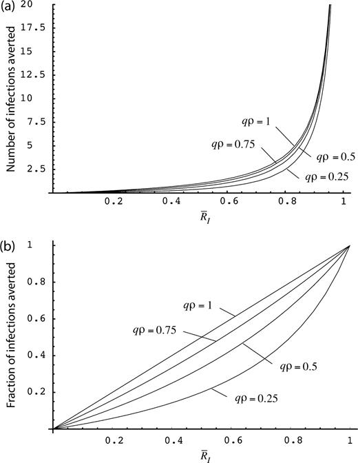 The effect of the reproduction number in the presence of isolation, R̄I, on the efficacy of quarantine, as shown by the total expected number of infections averted by quarantine during an epidemic for each initially infected person (a) and the percentage of infections averted by quarantine during an epidemic (b). The parameter combination qρ is an overall measure of the effectiveness of trying to place an individual into quarantine, q is the probability that an asymptomatic individual will be identified and placed into quarantine, and ρ is the proportion of infections generated by an individual that can be prevented by placing the individual into quarantine (which is roughly equal to the proportion of infections generated by asymptomatic individuals).