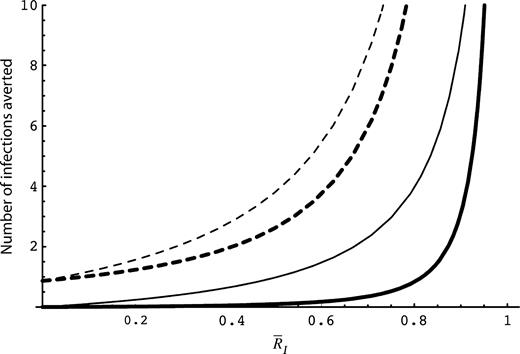 The mean number of infections averted by quarantine (solid curves), along with the mean plus 2 standard deviations (dashed curves). We expect at least 80 percent of the outcomes to lie below the bounds given by the dashed curves (Web appendix 2). Bold curves: σI = 0.5, σQI = 0.25, ρ = 0.05; thin curves: σI = 0.5, σQI = 0.25, ρ = 0.95. All results assume that q = 1.