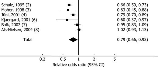 Forest plot of a random-effects meta-analysis of methodological studies calculating the relative odds ratio between groups of randomized trials with or without adequate allocation concealment. The squares show the point estimates for individual studies (horizontal bars, 95 percent confidence interval (CI)); the diamond shows the overall relative odds ratio from the meta-analysis.
