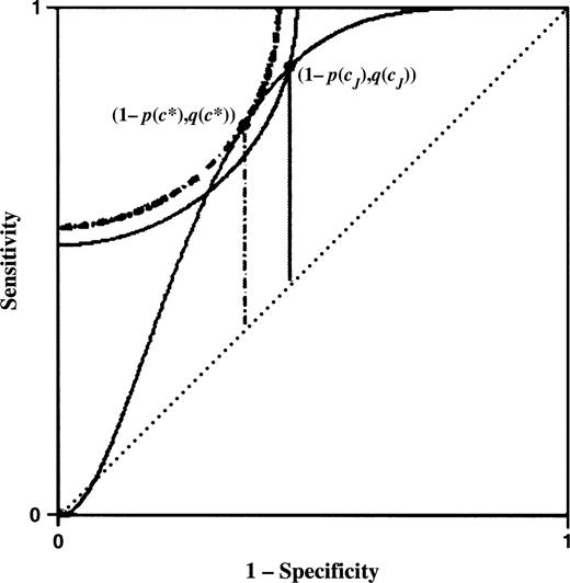 Receiver operating characteristic curve based on simulated diseased and nondiseased populations. The vertical lines and reference arcs identify the Youden index, J (solid lines), and the point closest to the (0,1) point (dotted lines) and their corresponding “optimal” cutpoints cJ and c*, respectively.
