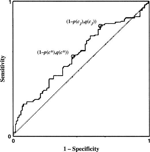 Empirical receiver operating characteristic curve obtained using placenta growth factor levels to differentiate between women diagnosed with preeclampsia and those without it. The two points corresponding to cutpoints labeled “optimal” by the closest-to-(0,1) criterion (c*) and the Youden index (cJ) differ. Data source: Levine et al. (12).