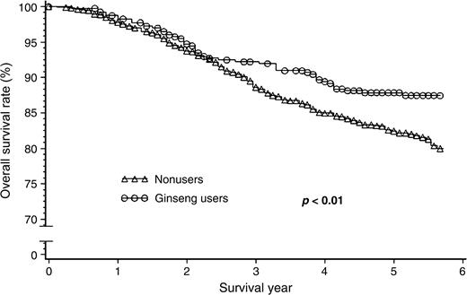 Survival curves for breast cancer patients, by ginseng use before diagnosis, showing that regular users had a better overall survival rate compared with nonusers and that the beneficial effect of ginseng use started 2.5 years after cancer diagnosis, Shanghai Breast Cancer Study, Shanghai, China, 1996–2002.