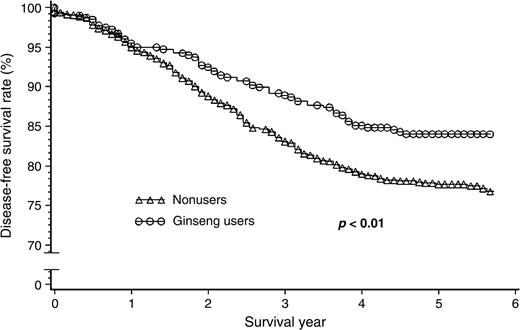 Survival curves for breast cancer patients, by ginseng use before diagnosis, showing that regular users had a higher disease-free survival rate compared with nonusers and that the beneficial effect of ginseng use started 1.2 years after cancer diagnosis, Shanghai Breast Cancer Study, Shanghai, China, 1996–2002.