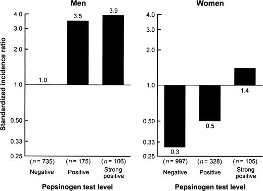 Age-adjusted standardized incidence ratios for gastric cancer according to serum pepsinogen test levels, by sex: the Hisayama study, Japan, 1988–2002. For positive and strong positive, p < 0.01 vs. negative for men; for strong positive, p < 0.01 vs. negative for women.