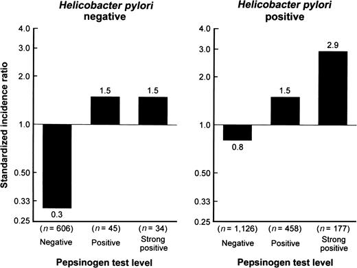 Age-adjusted standardized incidence ratios for gastric cancer according to serum pepsinogen test levels, by Helicobacter pylori infection status: the Hisayama study, Japan, 1988–2002. For positive and strong positive, p < 0.05 vs. negative for both H. pylori–negative and –positive subjects.