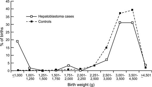 Distribution of the birth weights of hepatoblastoma cases and controls among children born in New York State, excluding New York City, 1985–2001.