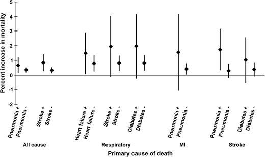 Modification of the mortality–PM10 association by the presence of secondary diagnoses (on the abscissa) for all-cause, respiratory, myocardial infarction (MI), and stroke mortality in 20 US cities between 1989 and 2000. Estimates are presented as the percent increase in mortality per 10-μg/m3 increase in PM10. The presence or absence of a secondary condition is presented by “+” or “−,” respectively. The diamonds represent the percent increase in mortality, and the vertical bars indicate the 95 percent confidence intervals. PM10, particulate matter with an aerodiameter of less than or equal to 10 μm.