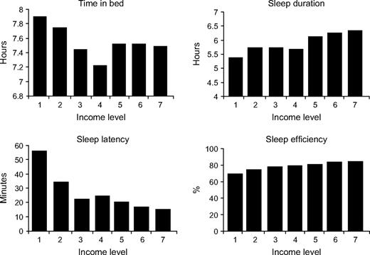 Mean values of four sleep variables for seven household-income-level groups (1 = <$16,000; 2 = $16,000–24,999; 3 = $25,000–34,999; 4 = $35,000–49,999; 5 = $50,000–74,999; 6 = $75,000–99,999; 7 = ≥$100,000) from the Chicago, Illinois, site of the CARDIA cohort, 2000–2004.