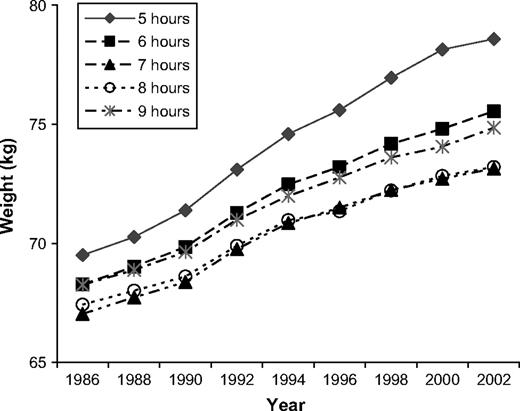 Mean age-adjusted weight of the Nurses' Health Study cohort from 1986 to 2002 as a function of habitual sleep duration in 1986.