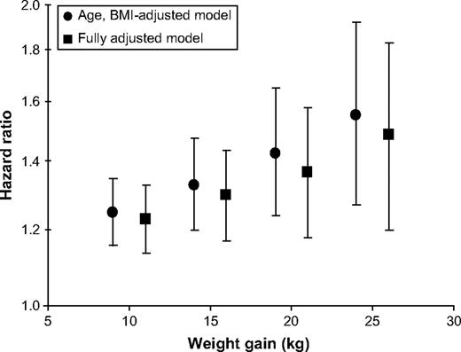 Hazard ratio associated with 5 hours or less of sleep relative to 7 hours of sleep in the Nurses' Health Study cohort from 1986 to 2002 for major weight gain defined as a 10-, 15-, 20-, or 25-kg increase over baseline weight in 1986. The fully adjusted models were adjusted for age, baseline body mass index (BMI), smoking, alcohol, caffeine, spousal level of education, medication use, menopausal status, snoring status, shift-working history, physical activity, total caloric intake, dietary fiber, ratio of polyunsaturated to saturated fat, trans-fat, and servings of fruits and vegetables. Bars, 95% confidence interval.