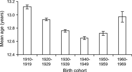 Mean (standard error) age at menarche by birth cohort among women aged 20 or more years living in Massachusetts, New Hampshire, or Wisconsin in 1988–2001. Means are adjusted for state of residence.
