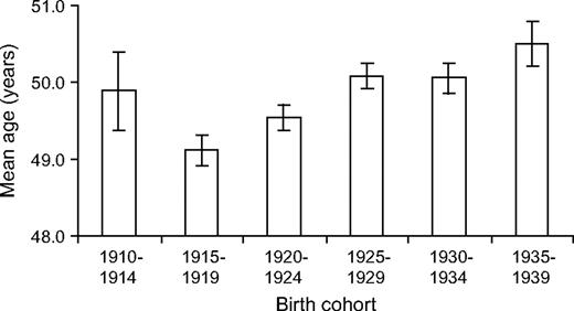 Mean (standard error) age at natural menopause by birth cohort among women aged 60 or more years living in Massachusetts, New Hampshire, or Wisconsin in 1988–2001. Means are adjusted for state of residence, cigarette smoking, education, parity, age at last birth, height, and body mass index. Analysis was restricted to never users of postmenopausal hormone therapy.