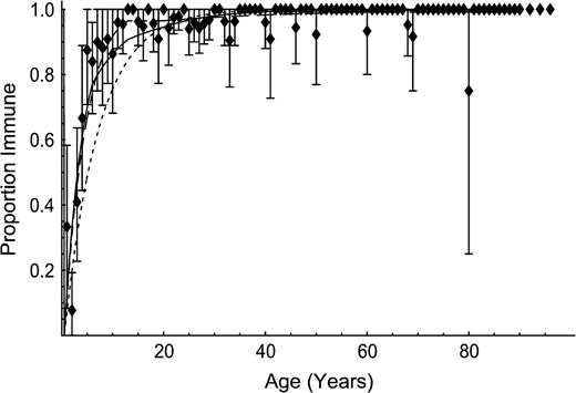 Age-specific immunity to endemic mumps before the introduction of routine vaccination, Utrecht, the Netherlands, 1986. Markers indicate observations, and bars represent 95 percent bootstrap confidence intervals for age cohorts with more than one participant per age class. Lines indicate fit according to the hypotheses of self-reported social contacts (solid line), proportionate mixing (long-dashed line), and homogeneous mixing (short-dashed line).