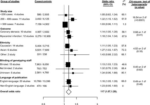 Studies of the -786T>C polymorphism and risk of coronary heart disease grouped by study characteristics. The sizes of the boxes relate to the inverse of the variance and thus to study size. CI, confidence interval.