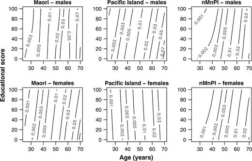 Mortality rate contours using Poisson generalized additive models with smoothing by a bivariate thin-plate regression spline, New Zealand, 1996–1999. nMnPI, non-Maori, non-Pacific Island majority.